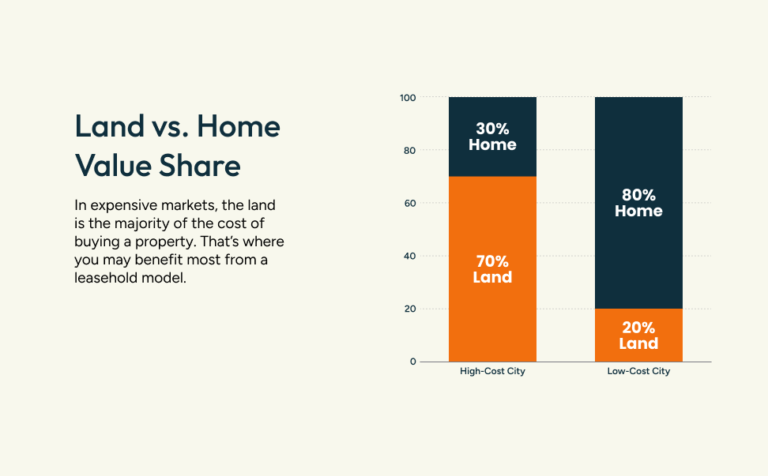 Chart Jubilee Land vs Home Value Share